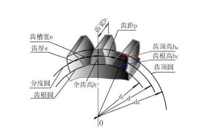 怎樣計算齒輪模數(shù)？齒輪模數(shù)計算公式
